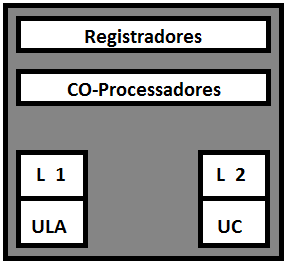 Arquiteturas CISC e RISC: Figura 1 - Elementos internos do Processador.