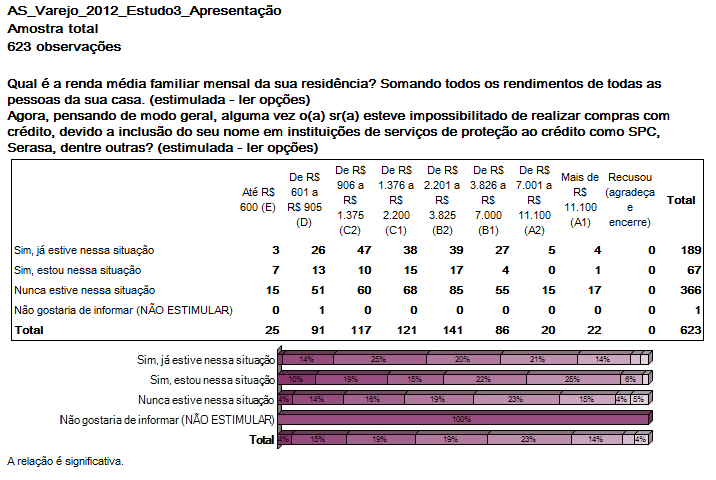 A disponibilidade de crédito induz às compras à prazo.