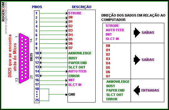 Fig 8 Conexão Centronics Com as seguintes disposições de linhas: fig 8 As entradas e saídas da porta paralela É importante notar que a saída é de 8-bit (8 estados lógicos), no entanto a entrada é