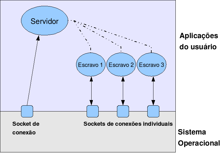 Servidor TCP