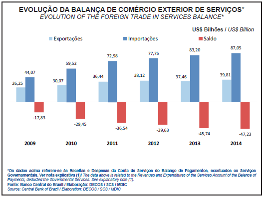 Serviços no Brasil e no Mundo Exportação Serviços Brasil 2014: US$ 39,8 Bilhões > 6,3% x 2013 (15% das exportações de mercadoria) Importação Serviços Brasil 2014: US$ 87 Bilhões > 4,6% x 2013 (27,5%