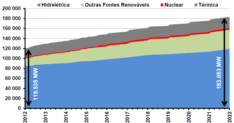 Setor Elétrico Brasileiro Maior mercado de energia elétrica da América Latina. Previsão de Capacidade Instalada (MW) Crescimento da demanda superior a 4,5% a.a. Adição de pelo menos 63 GW até 2022 (+53%).