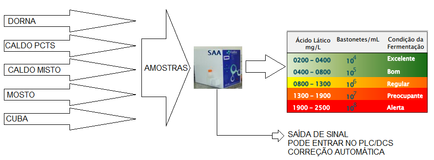 modelo PID, não consegue fazer uma correção numa curva especial de controle, como de um biorreator por exemplo.