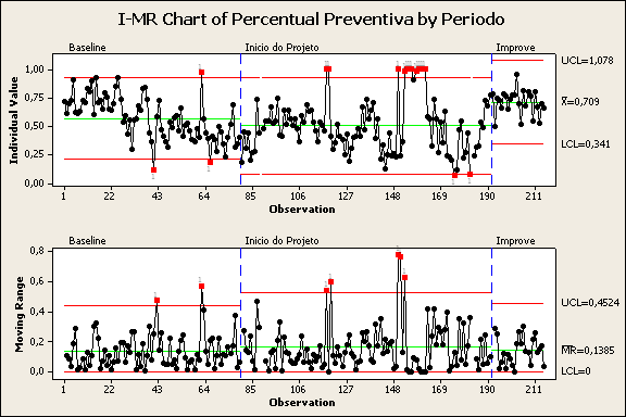 Gestão da Manutenção e Produtividade Business Case: Baixo percentual de manutenção preventiva para o negócio sendo exigido pela gerência e cliente um aumento deste valor sem aumento de equipe ou de