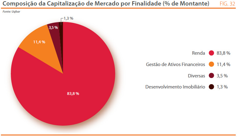 O gráfico a seguir apresenta uma classificação dos FII baseada em critérios de decisão de investimento do público alvo de cada fundo e leva em consideração a intenção dos investidores com relação ao