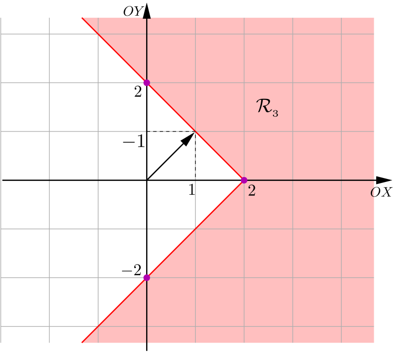 Geometria Analítica - Capítulo 8 137 Determinando R 3.