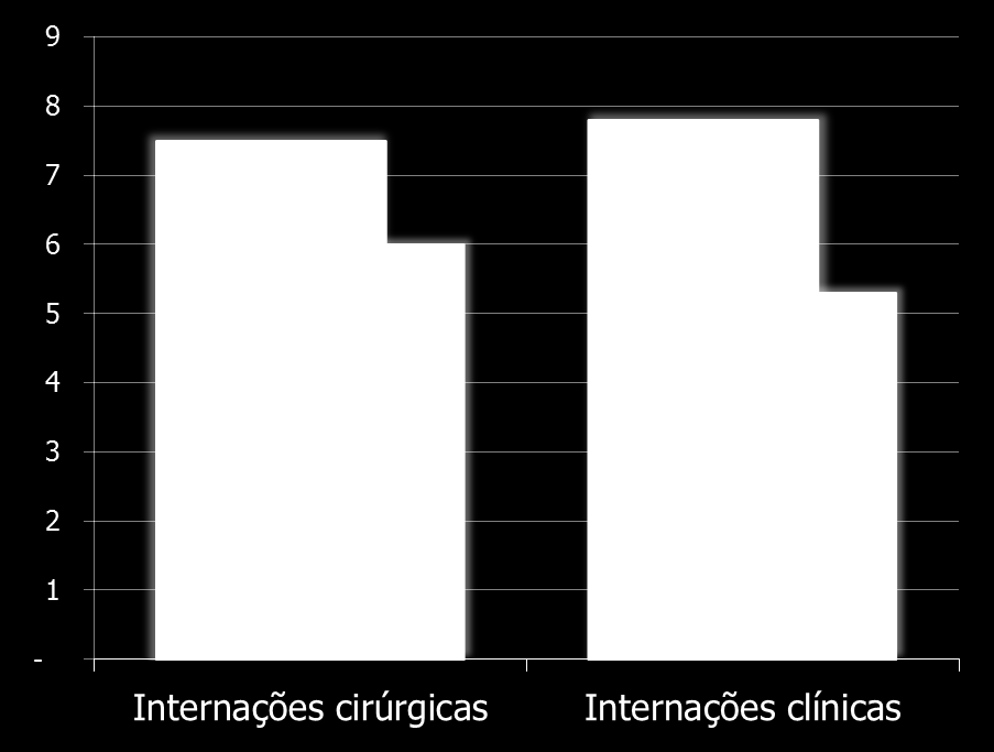 Permanência hospitalar Excesso de permanência hospitalar na rede em relação ao Medicare