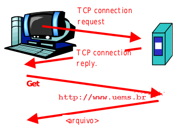 Introdução Em um protocolo de rede, considere o que acontece quando você requisita uma página de um servidor Web: - primeiro seu computador envia uma mensagem requisitando uma conexão com o servidor