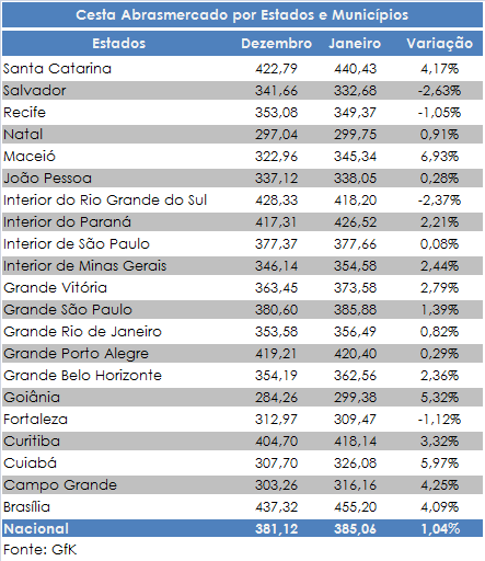 Abrasmercado - pg. 04 Região Centro-Oeste tem a maior variação de preços do País Em janeiro, a cesta da Região Norte permaneceu com o posto de cesta mais cara do País, com variação de -0,71%.