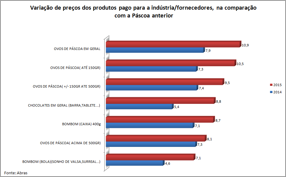 A Páscoa 2015 deverá manter o mesmo patamar de vendas registrado no ano passado, de acordo com a Pesquisa Páscoa, realizada pelo Departamento de Economia da Associação Brasileira de Supermercados