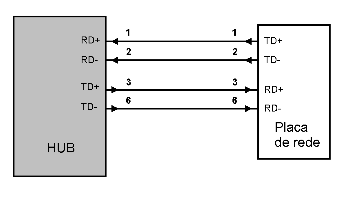 Cabo normal As portas de um hub ou switch recebem dados pelos pinos 1 e 2 do seu conector RJ-45, e transmitem dados pelos pinos 3 e 6 do mesmo conector.