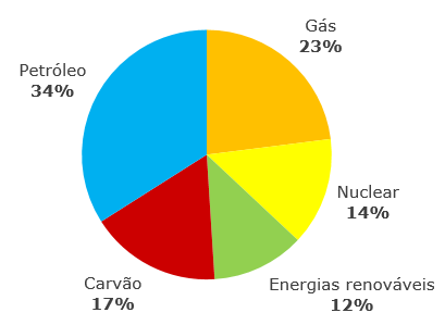 Fontes de energia num mundo em evolução Combustível utilizado na UE (2013) Parte dos combustíveis importados do