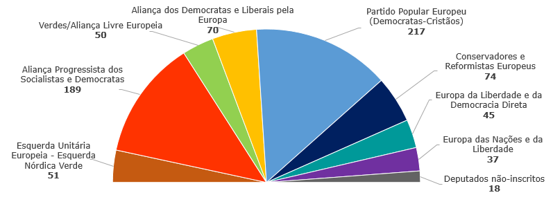 Os partidos políticos europeus Número de lugares no