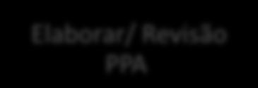 Ciclo Orçamentário: Gestão do SUAS, setor contábil e CMAS Execução orçamentária e financeira/ Controle e Avaliação da execução Planejamento de médio prazo Inserir PPA Elaborar/ Revisão PPA Elaboração