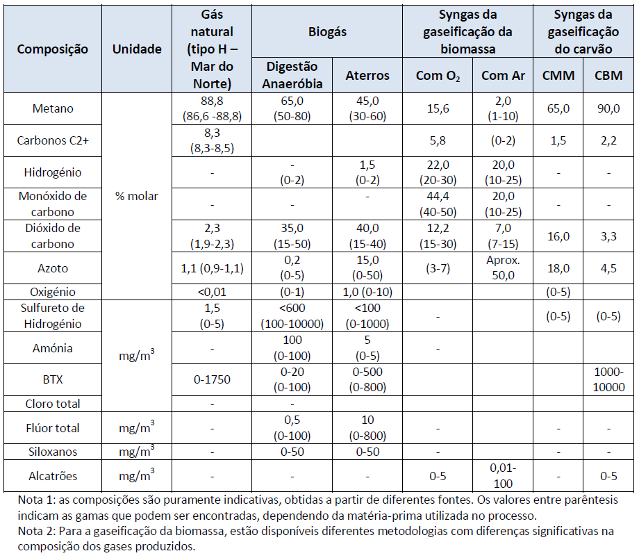 Qualidade do Gás Natural - II Gás Natural vs biogás vs Syngas Fonte: LNEG, Avaliação do