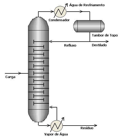 Parte do líquido frio retorna para a torre através de uma bomba e é chamado de refluxo, sendo sua vazão controlada por uma válvula que garante uma determinada temperatura no topo da torre.