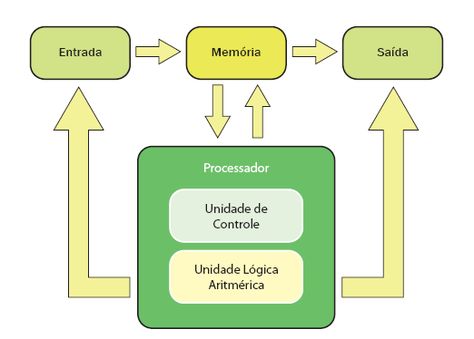 COMPUTADOR DIGITAL Uma unidade central de processamento recebe informações através de uma unidade de entrada de dados, processa estas informações segundo as