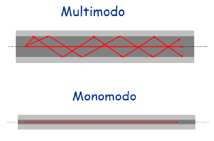 Tipos de cabo de fibra óptica Multimodo (modo múltiplo): Possuem vários sinais que se movem dentro do cabo; O sinal viaja batendo continuamente nas paredes do cabo, tornando-se mais lento e perdendo