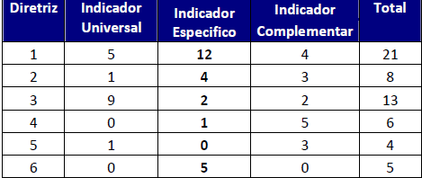 Planilha sintética de indicadores e metas por diretriz Cada ente federativo poderá, por meio do consenso