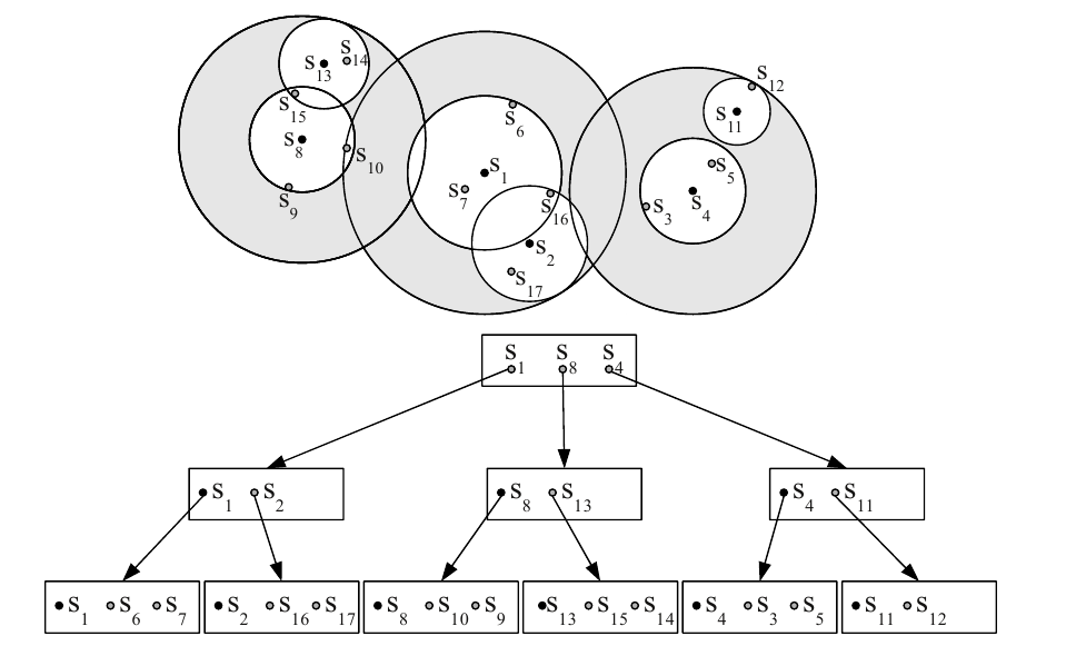 2.1 ESTRUTURA DA SLIM-TREE Na Slim-tree, assim como na B-tree e na M-tree, os elementos são reunidos em um tamanho fixo de acordo com o tamanho da página do disco.