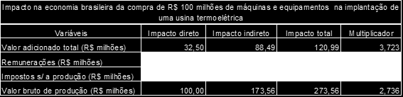 Impacto de construção de uma usina de 340 MW Impacta na economia R$ 5,5 bilhões Com o projeto