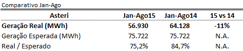 Resultado Consolidado da Asteri Agosto 2015 Os resultados abaixo consideram 100% de Gargaú e 51% de Pipoca, equivalente às participações que Asteri possui no capital destas companhias, sendo que os