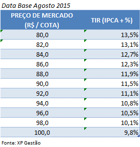 Tabela de TIR implícita para diferentes níveis de preço de XPOM11* *Os