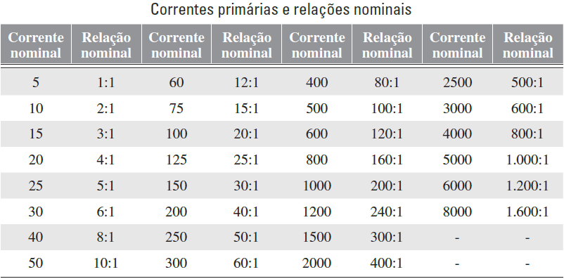 Correntes Nominais Correntes primárias e relações de transformação, sabendo que as correntes nominais