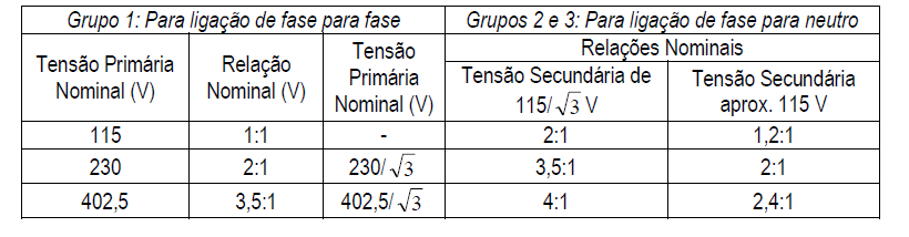 Tensão Primária e Relação Nominal de TPs A tensão primária nominal depende do circuito em que o TP vai ser utilizado; A tensão secundária nominal é, aproximadamente, 115 Volts (fase-fase).