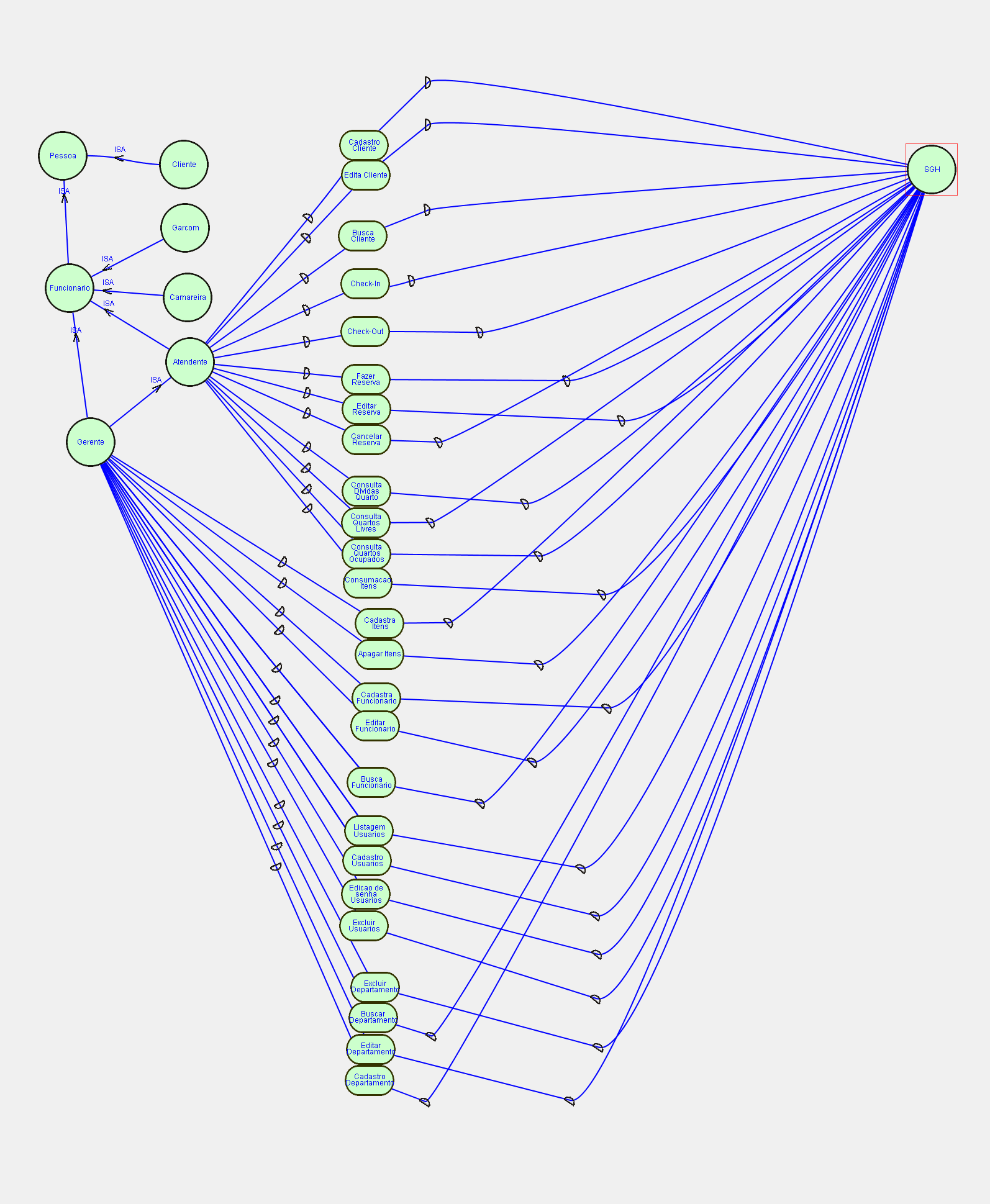 Esse diagrama é composto por cinco atores: Funcionário, Atendente, Camareira, Garçom e Gerente. Camareira e garçom não tem acesso ao sistema, neste sistema.