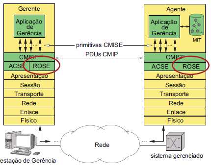 12 Gerência OSI: Modelo de Comunicação ROSE (Remote Operations