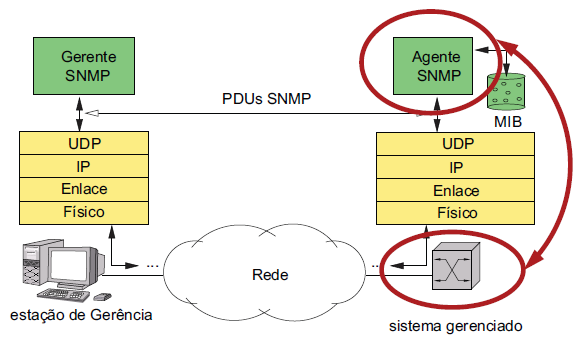 Gerência Internet: SNMP 50 Sistemas