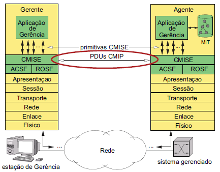 8 Gerência OSI: Modelo de Comunicação Gerentes e agentes comunicam-se por meio de um