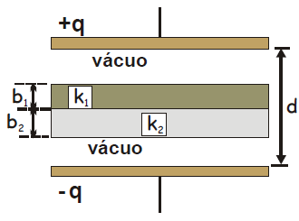 Se o espaço entre as placas de um capacitor é totalmente preenchido por um material dielétrico a capacitância C é multiplicada por um fator e k, conhecido como constante dielétrica, que varia de