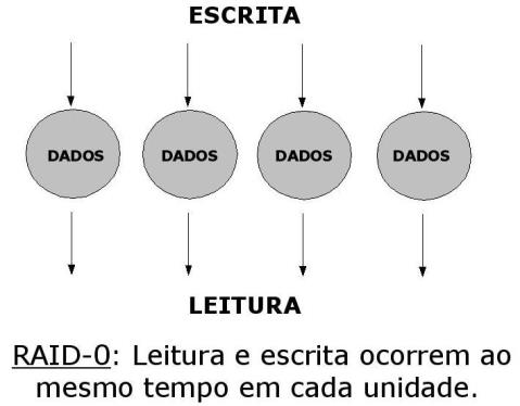 2 Implementar o RAID O sistema RAID consiste em um conjunto de dois ou mais