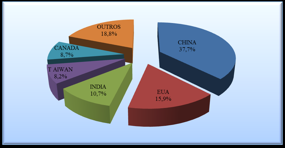 EM MILHÕES DE U$S Gráfico n.º 3 - Preço versus quantidade - Receitas de Exportação Petróleo Bruto 70.000,0 60.000,0 50.000,0 40.000,0 30.000,0 20.000,0 10.