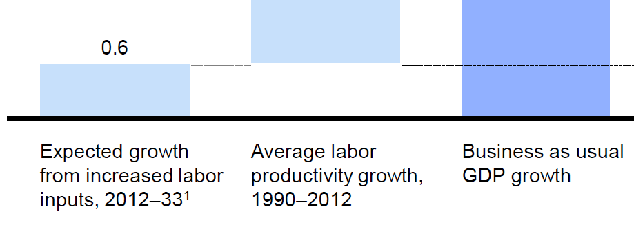 Fim do bônus demográfico vai nos obrigar a aumentar a produtividade, se quisermos crescer Taxa de crescimento anual do PIB