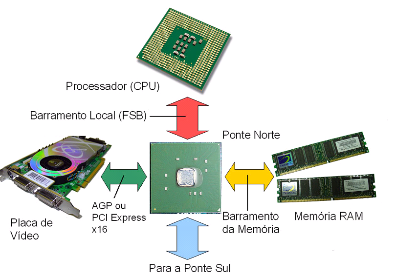 Em alguns casos, a ponte norte pode fazer parte do próprio processador (como acontece com alguns processadores), porém na maioria dos casos a ponte norte faz parte da placa mãe.