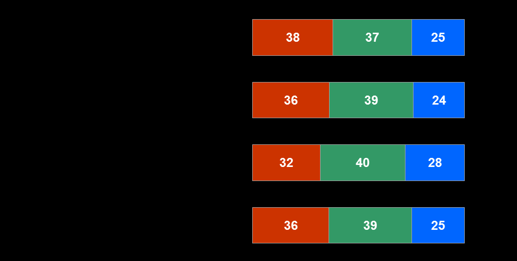 Média 8,00 7,55 7,63 7,88 7,63