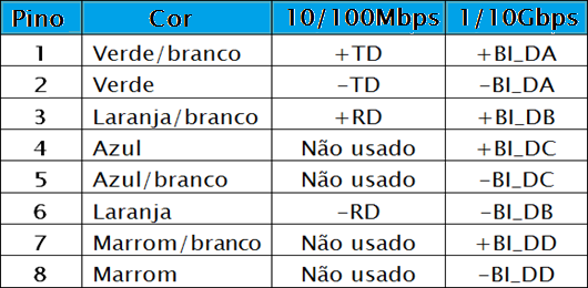 UTP Sem blindagem (continuação) Quanto a pinagem