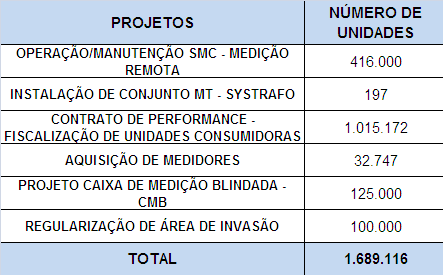 Intensificação das fiscalizações com o contrato de Performance; Combate as unidades consumidoras sem medição; Ampliação