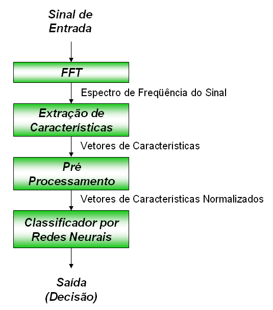 Deecção de Falhas no Roor 4 Figura.5 - Fluxograma para deecção de falhas via Redes Neurais [4].