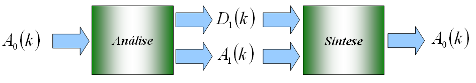 Apêndice A 77 A.4.. Análise: Da Escala Fina à Escala Grosseira Na Transformada Wavele Discrea emos = + V W V.