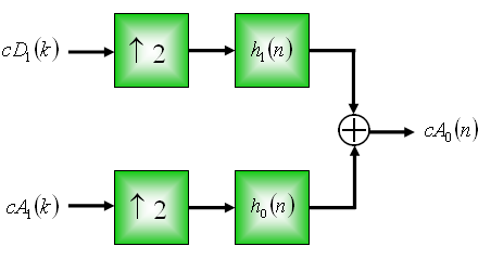 Apêndice A 83 ( n) = cd ( ) h ( n ) v Parecem convoluções, mas a super-amosragem é envolvida. A super-amosragem de um sinal no empo discreo x ( n) consise em inserir zeros enre os valores.