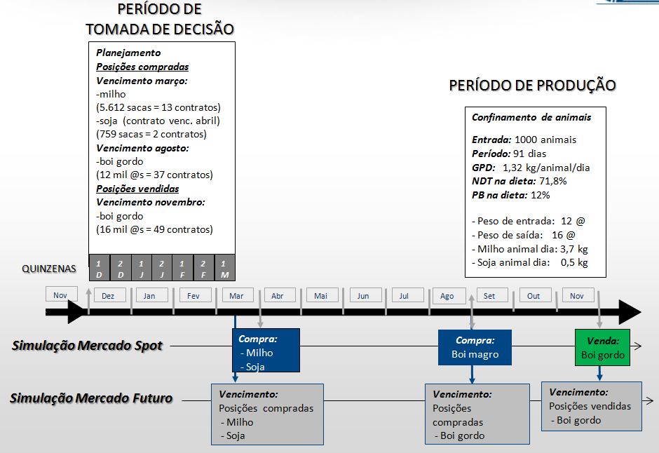 venda do boi gordo e cálculo da receita, foram utilizados contratos de boi gordo com vencimento em novembro (mês de cotações à vista historicamente mais elevadas para a arroba em função da