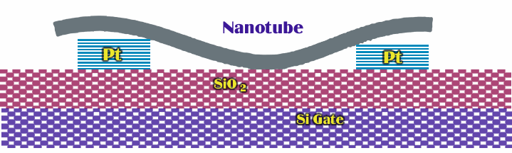 A deformação mecânica de um nanotubo suspenso conduz a uma variação apreciável, porém