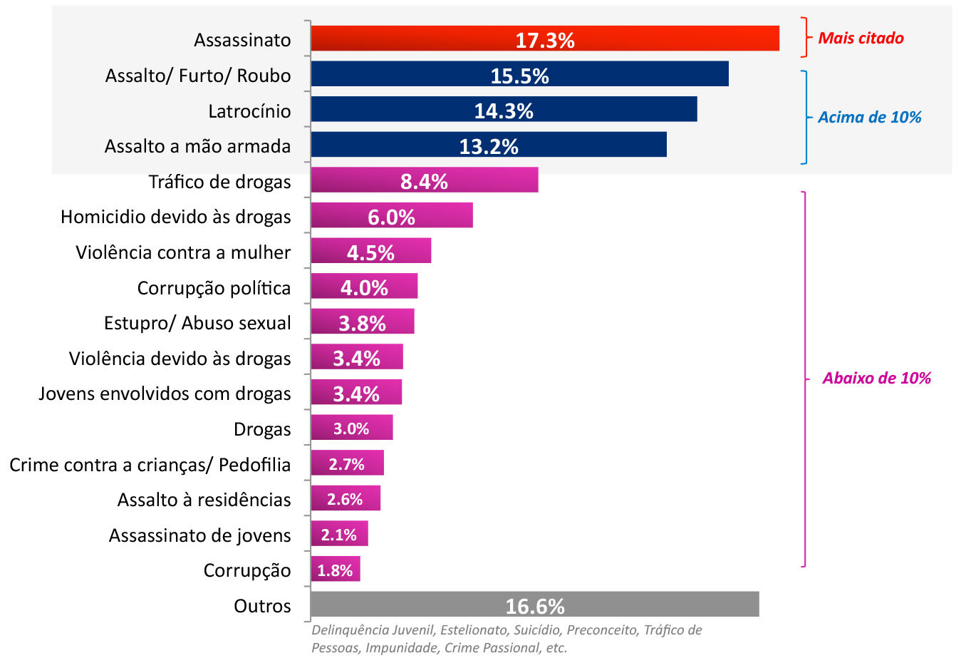 BASE: 2.400 entrevistas DELITO/ CRIME MAIS FREQUENTE NO BRASIL (EM %) P7.