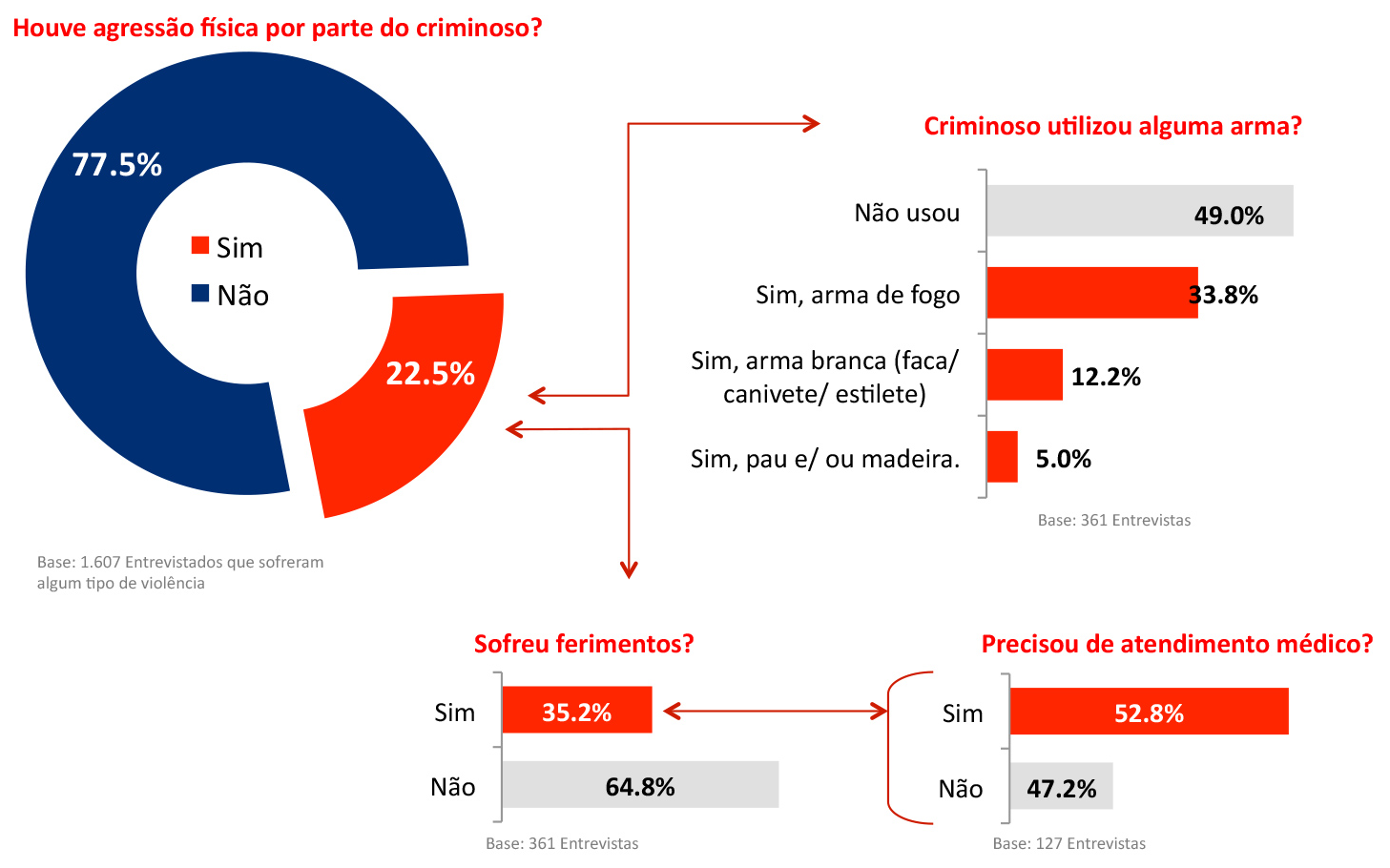 CONSEQUÊNCIAS DAS SITUAÇÕES DE VIOLÊNCIA (EM %) P19. (PARA A ÚLTIMA OCORRÊNCIA DE QUE FOI VÍTIMA VER Q.15, 16 e 17) Houve agressão física por parte do criminoso? P20.