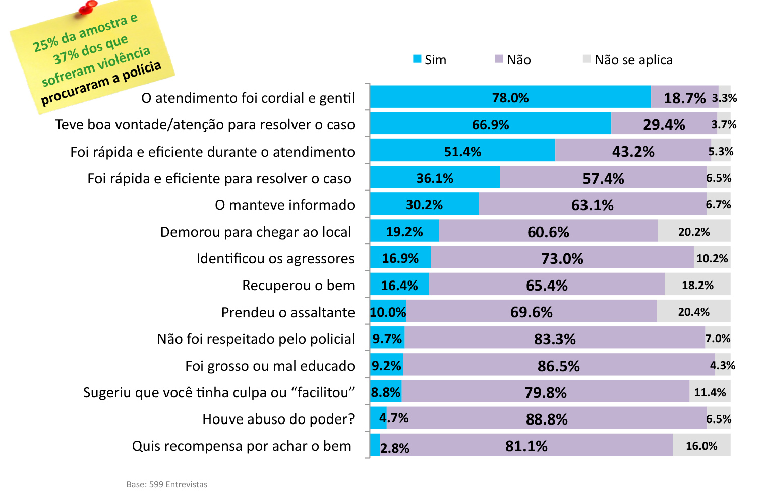 AVALIAÇÃO DO ATENDIMENTO POLICIAL RECEBIDO (EM %) P24a.