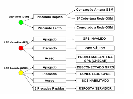 Esta função foi implementada conforme exigências da legislação de Trânsito Nacional. DESACIONAMENTO DE COMANDOS: O SS100 permite desacionar saídas somente via central através de comandos GPRS/SMS.